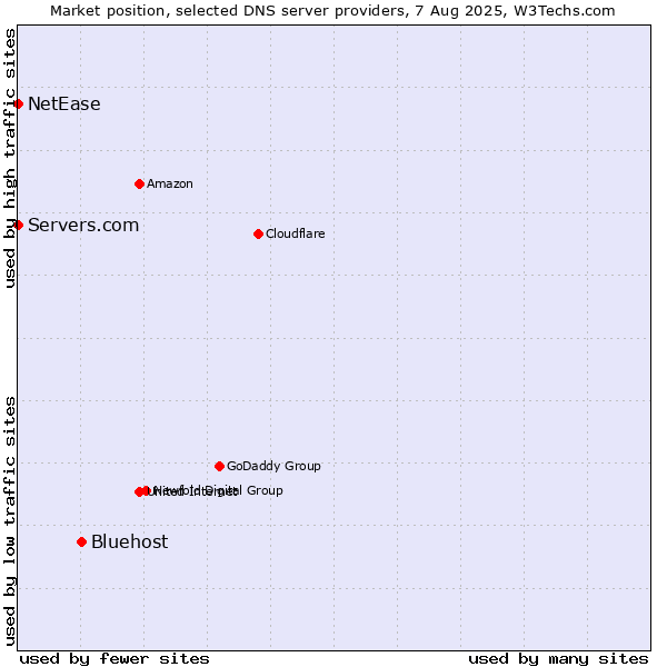 Market position of Bluehost vs. Servers.com vs. NetEase