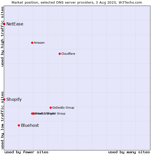 Market position of Bluehost vs. Shopify vs. NetEase