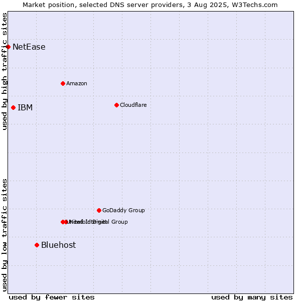 Market position of Bluehost vs. IBM vs. NetEase
