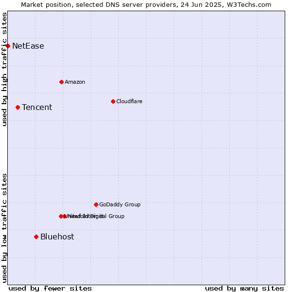 Market position of Bluehost vs. Tencent vs. NetEase