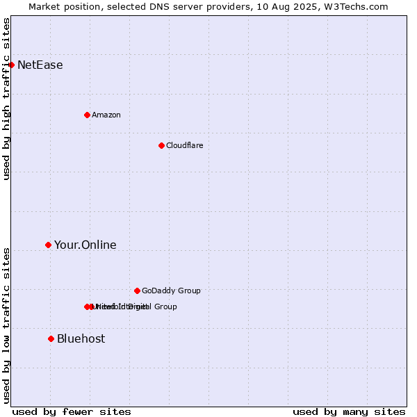 Market position of Bluehost vs. Your.Online vs. NetEase