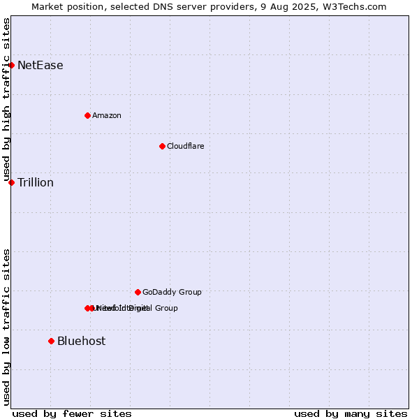 Market position of Bluehost vs. NetEase vs. Trillion