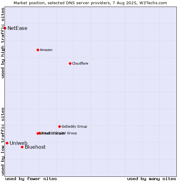 Market position of Bluehost vs. Uniweb vs. NetEase