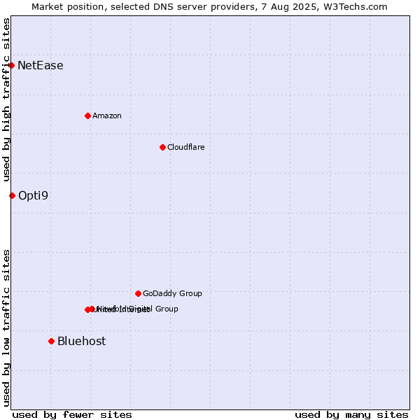 Market position of Bluehost vs. Opti9 vs. NetEase