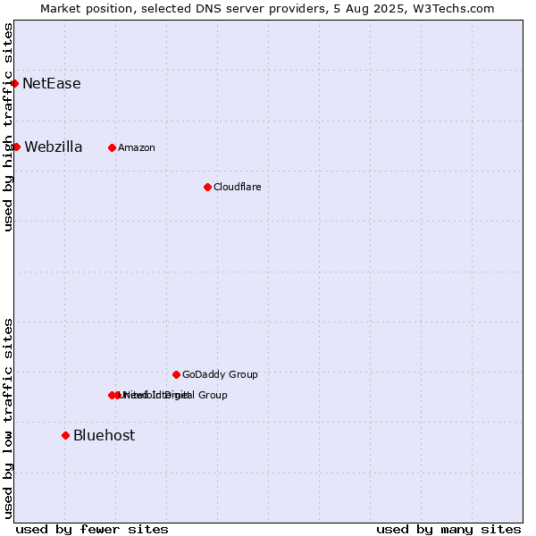 Market position of Bluehost vs. Webzilla vs. NetEase