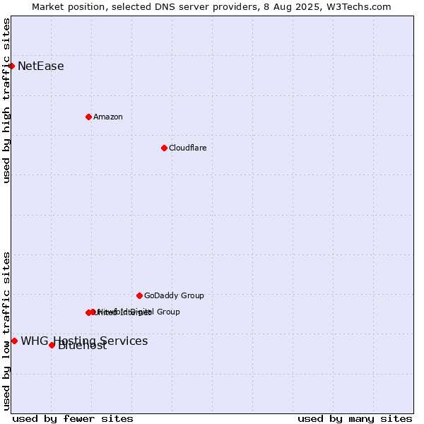 Market position of Bluehost vs. WHG Hosting Services vs. NetEase