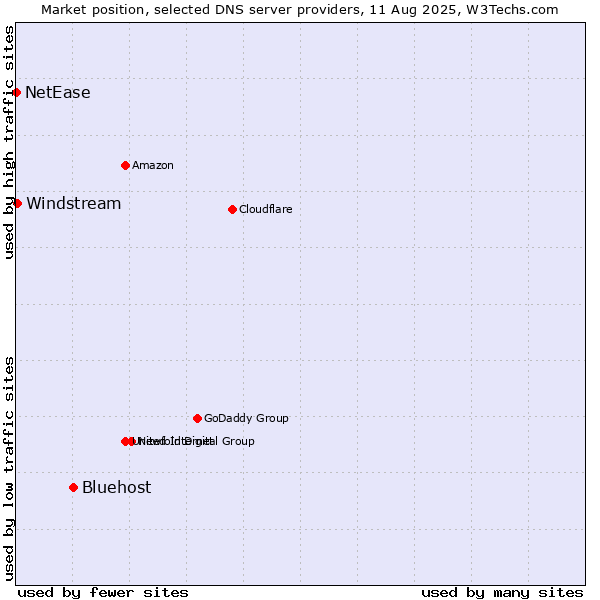 Market position of Bluehost vs. Windstream vs. NetEase