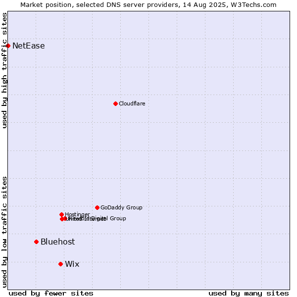 Market position of Wix vs. Bluehost vs. NetEase
