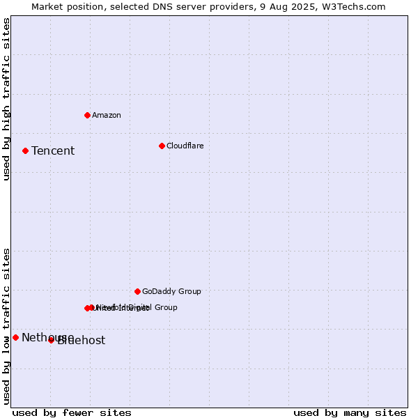 Market position of Bluehost vs. Tencent vs. Nethouse