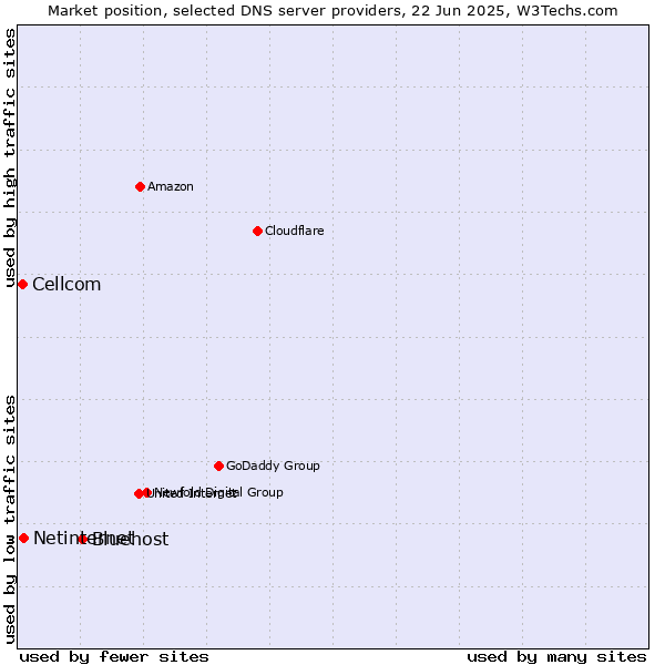 Market position of Bluehost vs. Netinternet vs. Cellcom