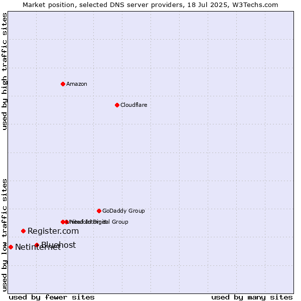 Market position of Bluehost vs. Register.com vs. Netinternet