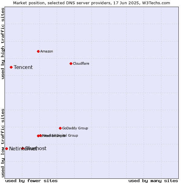 Market position of Bluehost vs. Tencent vs. Netinternet