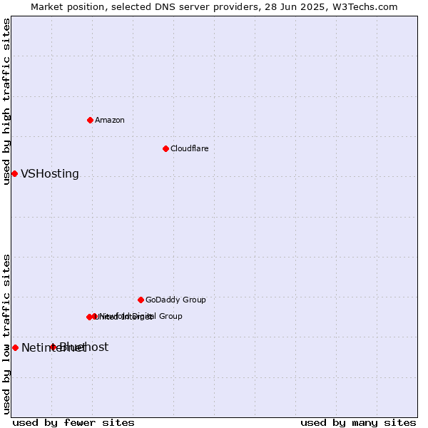 Market position of Bluehost vs. Netinternet vs. VSHosting