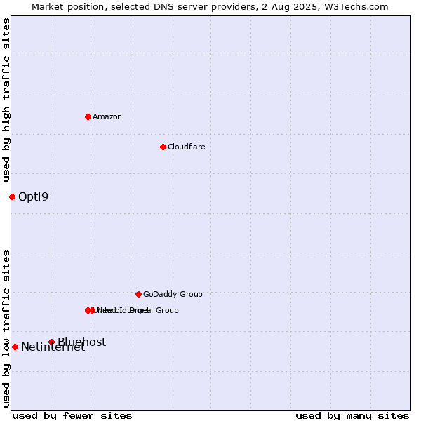Market position of Bluehost vs. Netinternet vs. Opti9