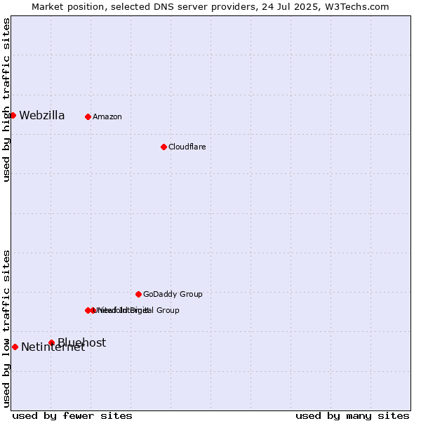 Market position of Bluehost vs. Netinternet vs. Webzilla