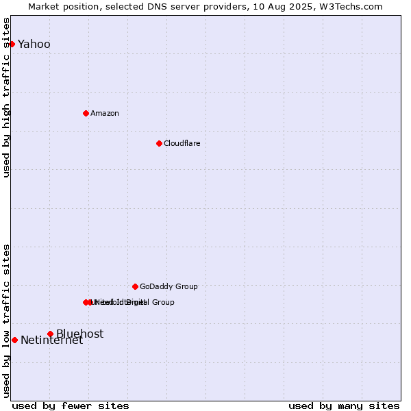 Market position of Bluehost vs. Netinternet vs. Yahoo