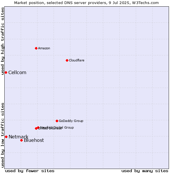 Market position of Bluehost vs. Netmark vs. Cellcom