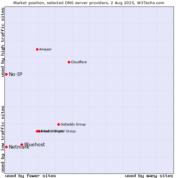 Market position of Bluehost vs. No-IP vs. Netmark