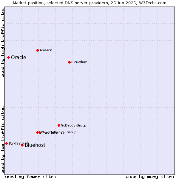Market position of Bluehost vs. Oracle vs. Netmark