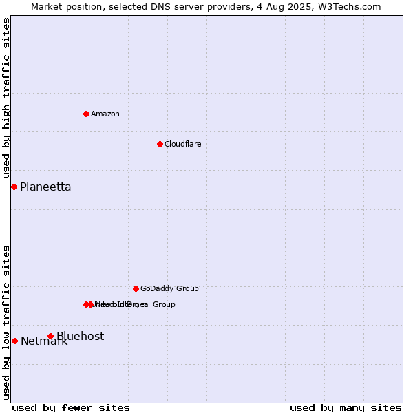 Market position of Bluehost vs. Netmark vs. Planeetta