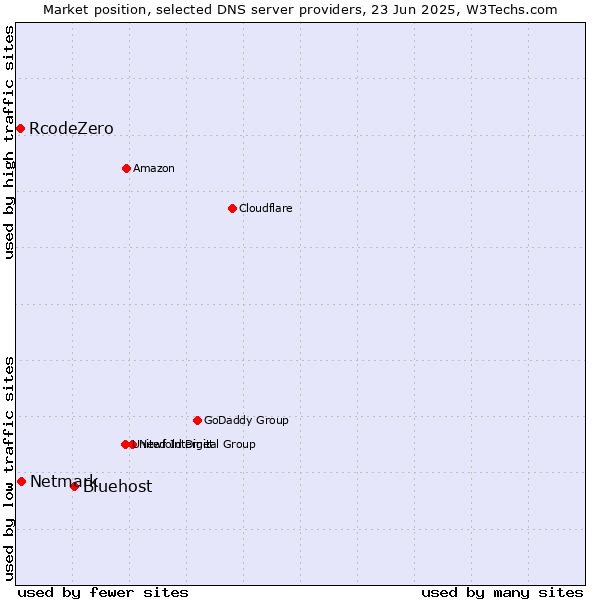 Market position of Bluehost vs. Netmark vs. RcodeZero