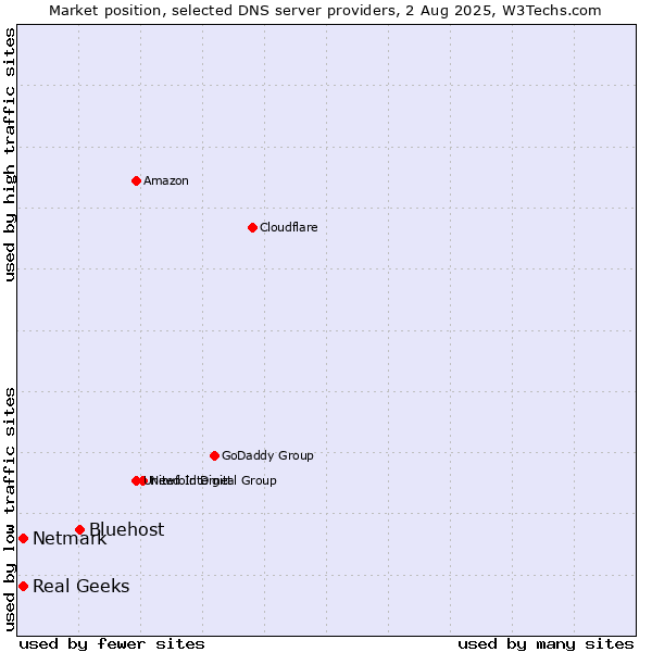 Market position of Bluehost vs. Real Geeks vs. Netmark