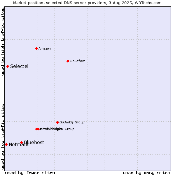 Market position of Bluehost vs. Selectel vs. Netmark
