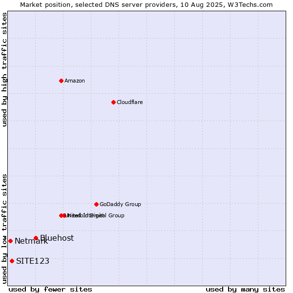 Market position of Bluehost vs. SITE123 vs. Netmark