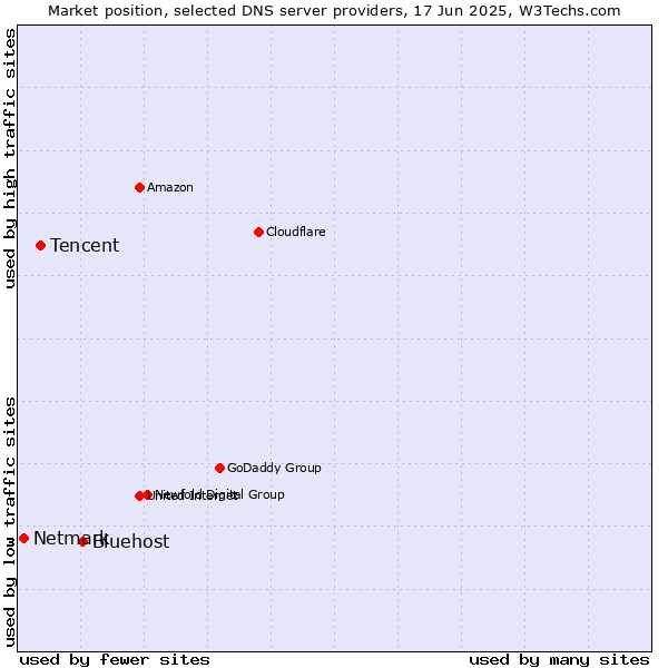 Market position of Bluehost vs. Tencent vs. Netmark
