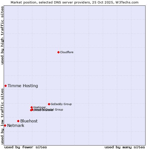 Market position of Bluehost vs. Timme Hosting vs. Netmark