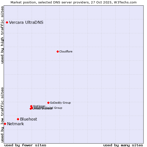 Market position of Bluehost vs. Vercara UltraDNS vs. Netmark