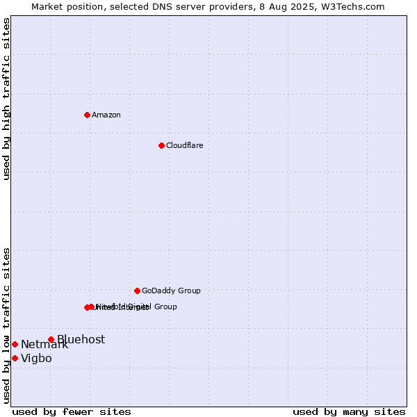 Market position of Bluehost vs. Vigbo vs. Netmark