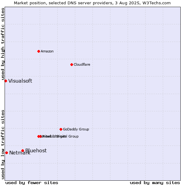 Market position of Bluehost vs. Netmark vs. Visualsoft
