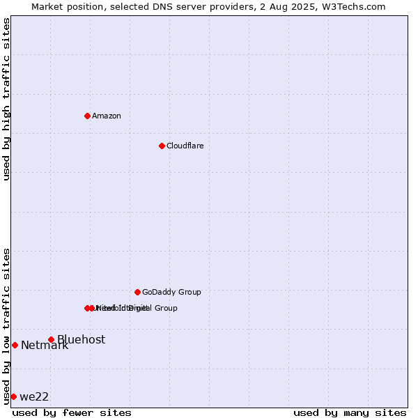 Market position of Bluehost vs. Netmark vs. we22