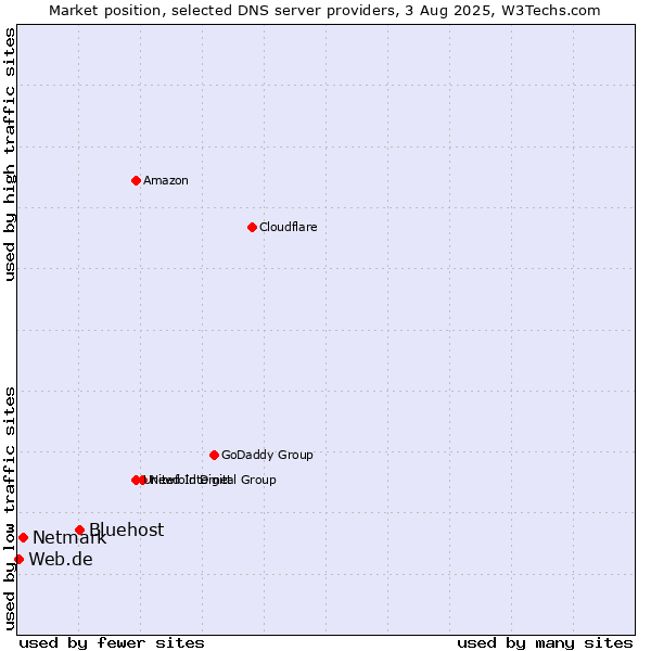 Market position of Bluehost vs. Netmark vs. Web.de