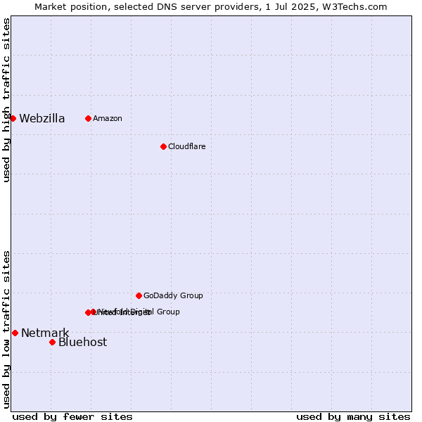 Market position of Bluehost vs. Netmark vs. Webzilla