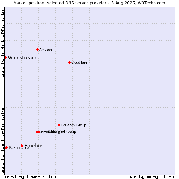 Market position of Bluehost vs. Netmark vs. Windstream