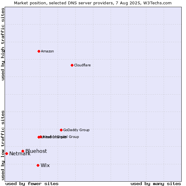 Market position of Wix vs. Bluehost vs. Netmark