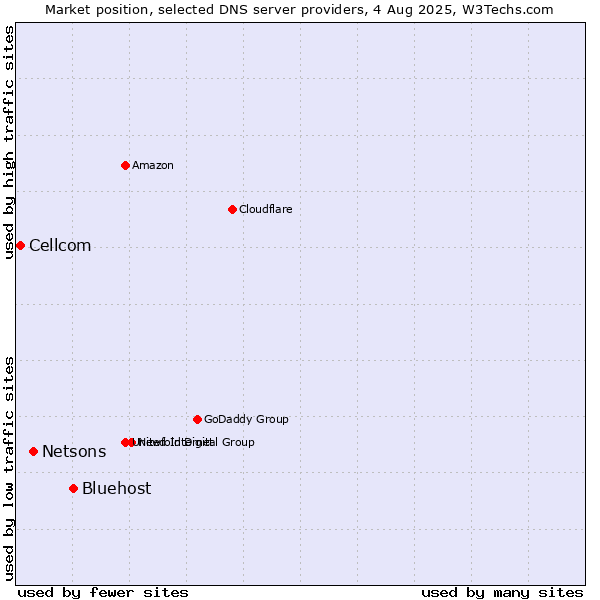 Market position of Bluehost vs. Netsons vs. Cellcom