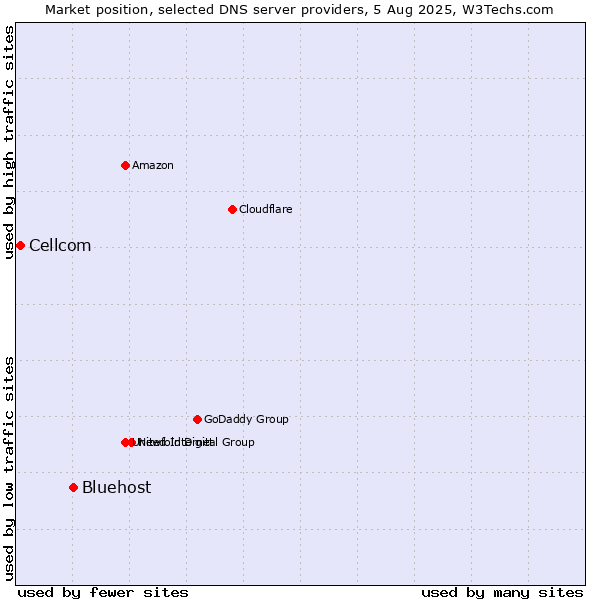 Market position of Bluehost vs. Cellcom