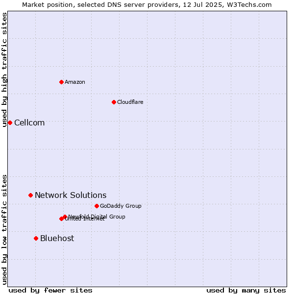Market position of Bluehost vs. Network Solutions vs. Cellcom