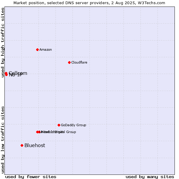 Market position of Bluehost vs. No-IP vs. Cellcom