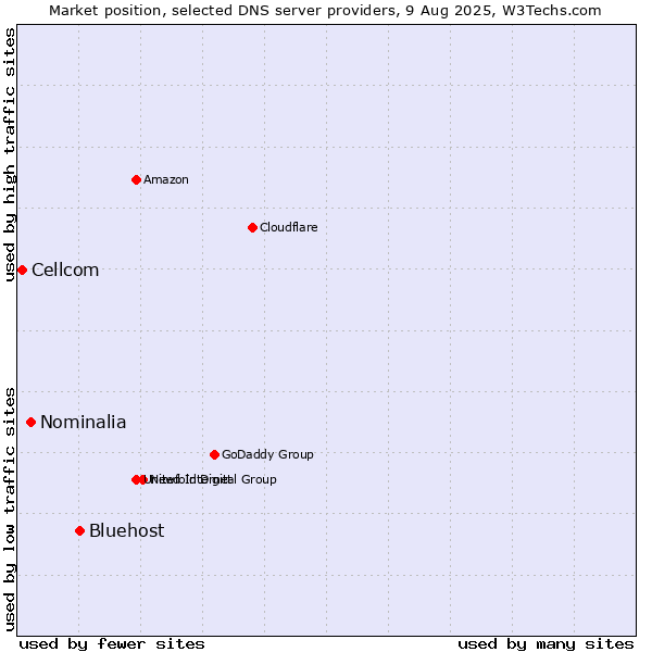 Market position of Bluehost vs. Nominalia vs. Cellcom