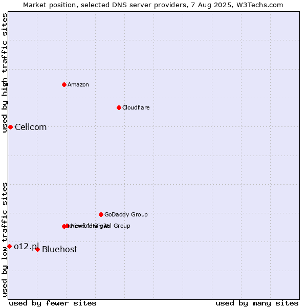 Market position of Bluehost vs. Cellcom vs. o12.pl