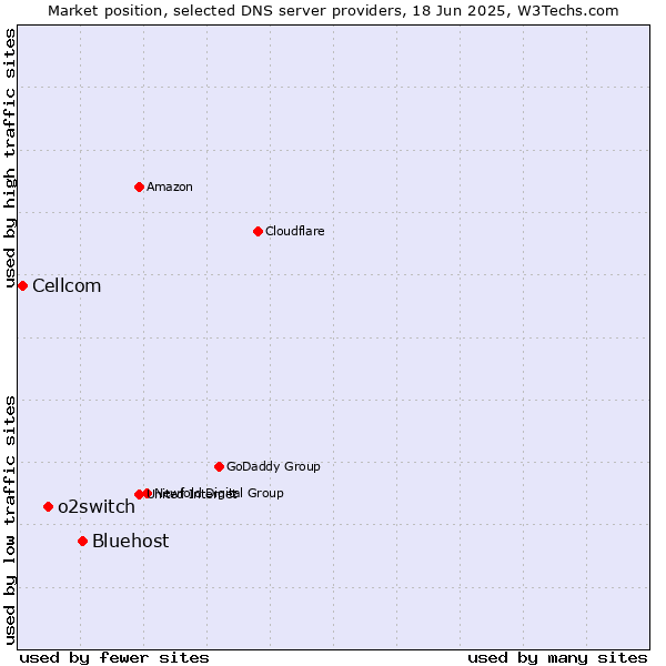 Market position of Bluehost vs. o2switch vs. Cellcom