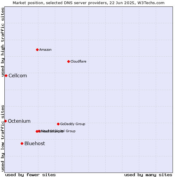 Market position of Bluehost vs. Cellcom vs. Octenium