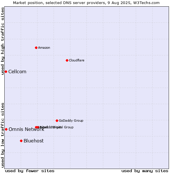 Market position of Bluehost vs. Omnis Network vs. Cellcom