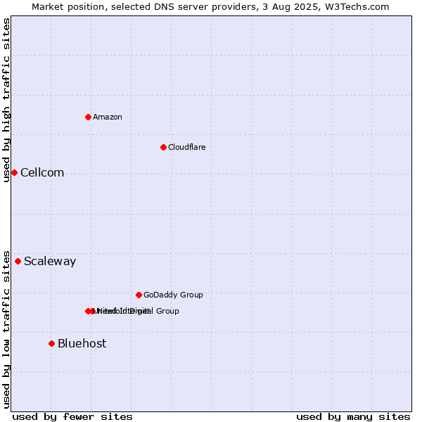 Market position of Bluehost vs. Scaleway vs. Cellcom