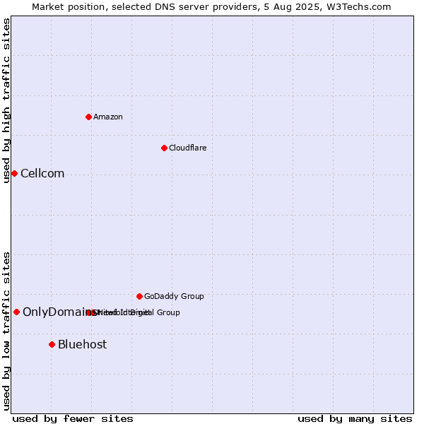 Market position of Bluehost vs. OnlyDomains vs. Cellcom