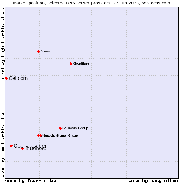 Market position of Bluehost vs. Openprovider vs. Cellcom